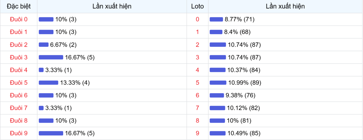Đuôi xuất hiện trong 30 lần quay XSMB