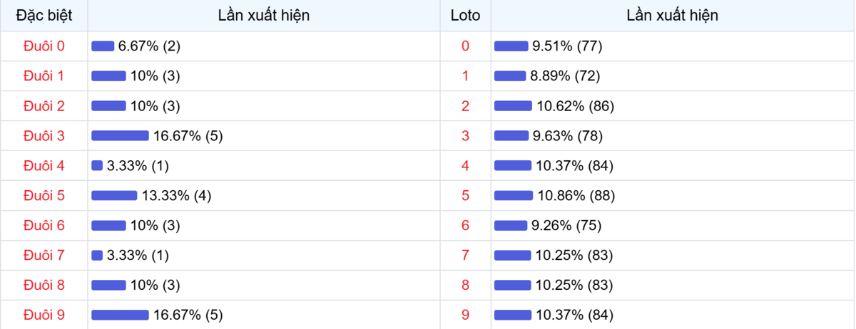 Đuôi xuất hiện trong 30 lần quay XSMB