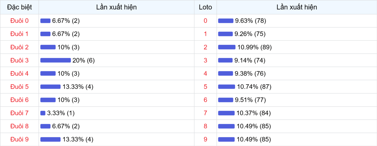 Đuôi xuất hiện trong 30 lần quay XSMB