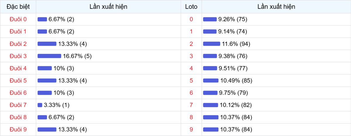 Đuôi xuất hiện trong 30 lần quay XSMB