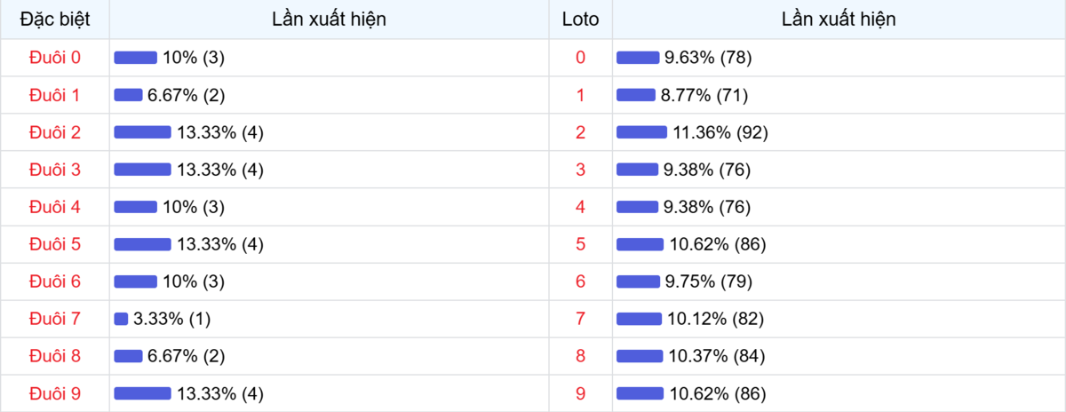 Đuôi xuất hiện trong 30 lần quay XSMB