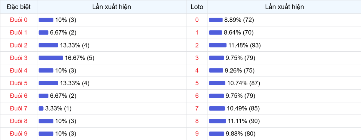 Đuôi xuất hiện trong 30 lần quay XSMB