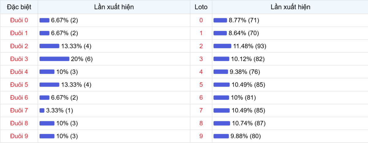 Đuôi xuất hiện trong 30 lần quay XSMB