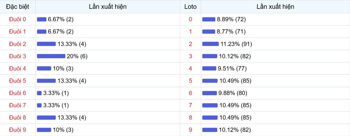 Đuôi xuất hiện trong 30 lần quay XSMB