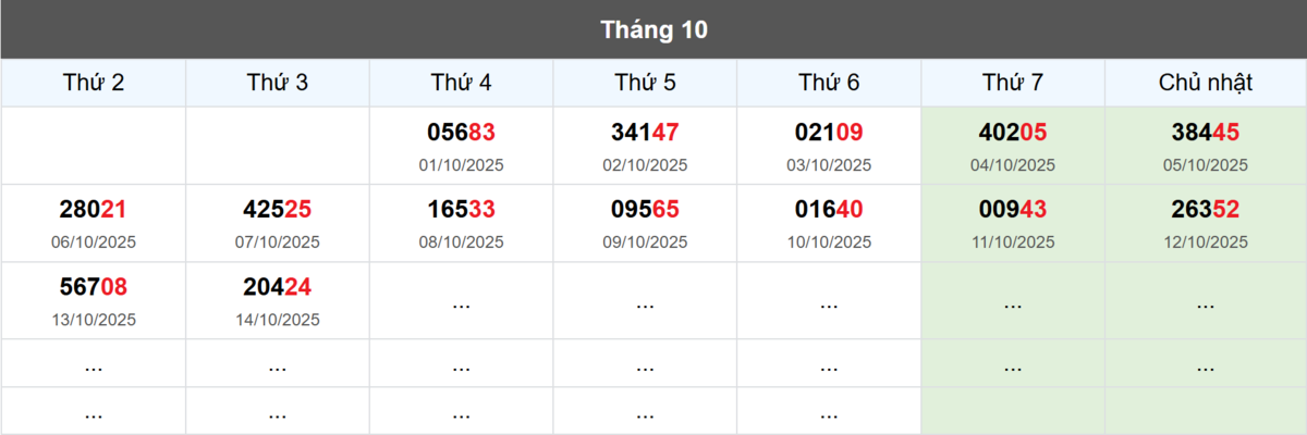 Thống kê đầu giải đặc biệt Miền Bắc lâu chưa về