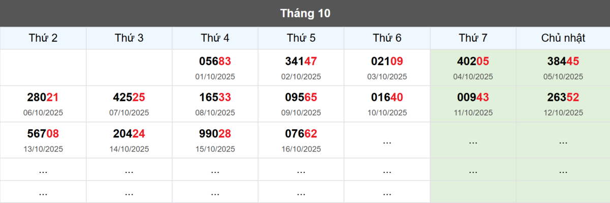 Thống kê đầu giải đặc biệt Miền Bắc lâu chưa về