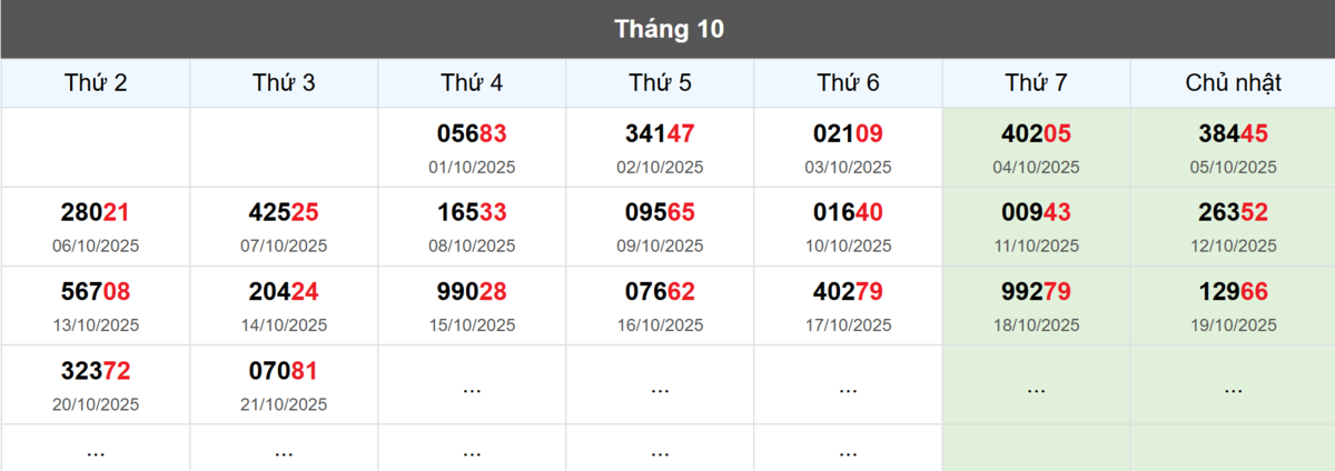 Thống kê đầu giải đặc biệt Miền Bắc lâu chưa về