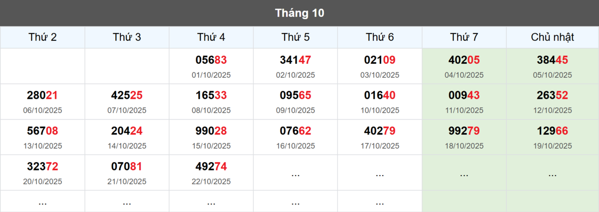 Thống kê đầu giải đặc biệt Miền Bắc lâu chưa về