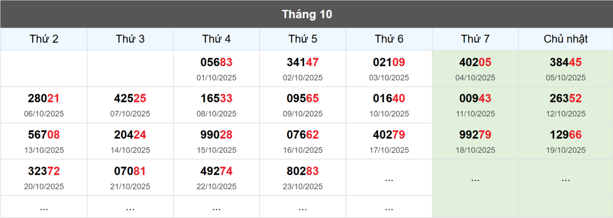 Thống kê đầu giải đặc biệt Miền Bắc lâu chưa về