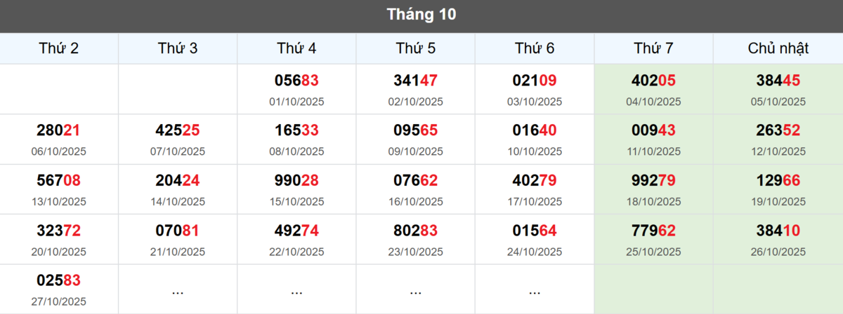 Thống kê đầu giải đặc biệt Miền Bắc lâu chưa về