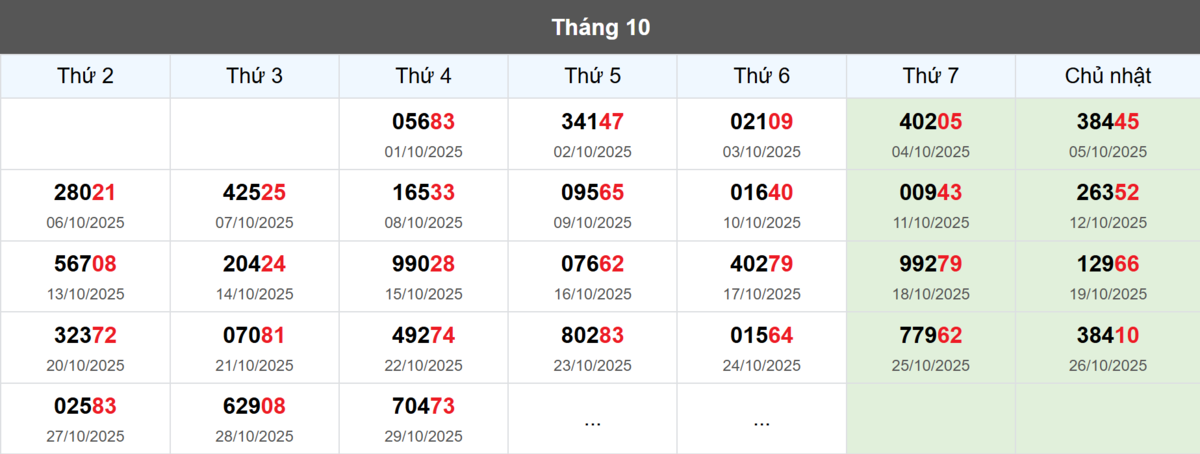 Thống kê đầu giải đặc biệt Miền Bắc lâu chưa về