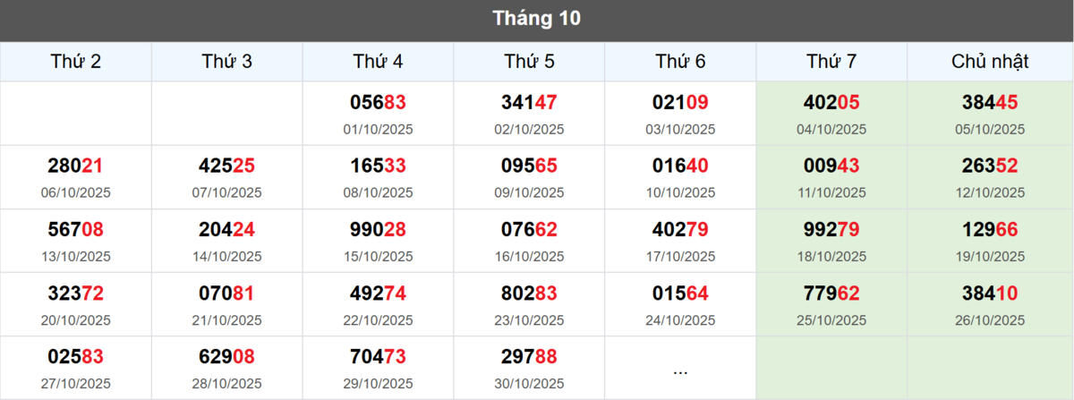 Thống kê đầu giải đặc biệt Miền Bắc lâu chưa về