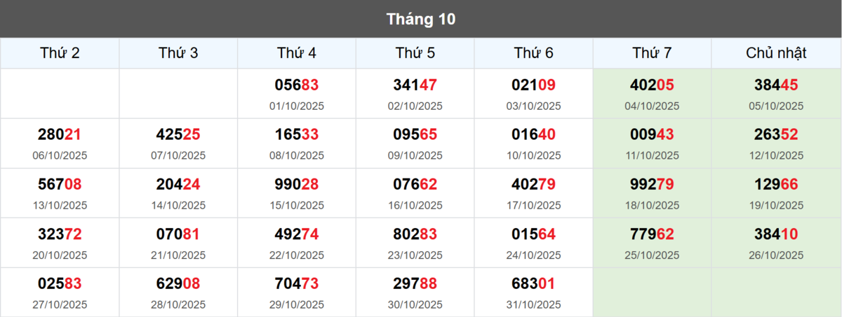 Thống kê đầu giải đặc biệt Miền Bắc lâu chưa về