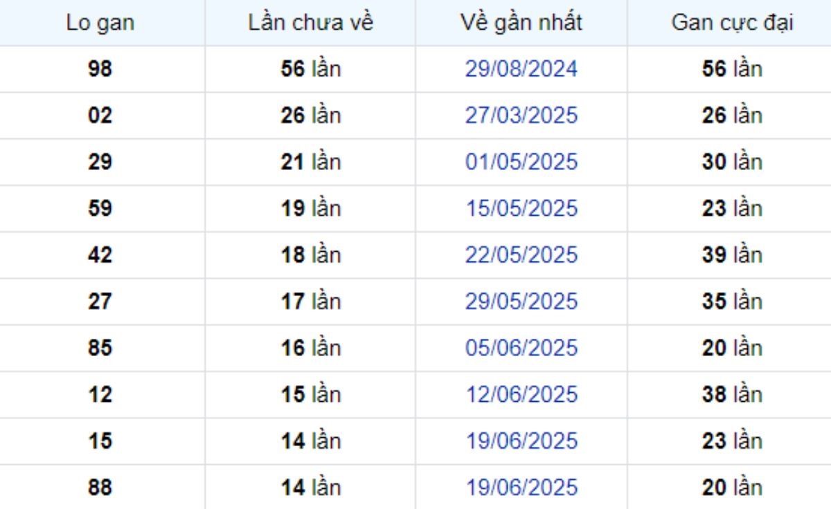 Thống kê lô gan An Giang 02/10/2025: