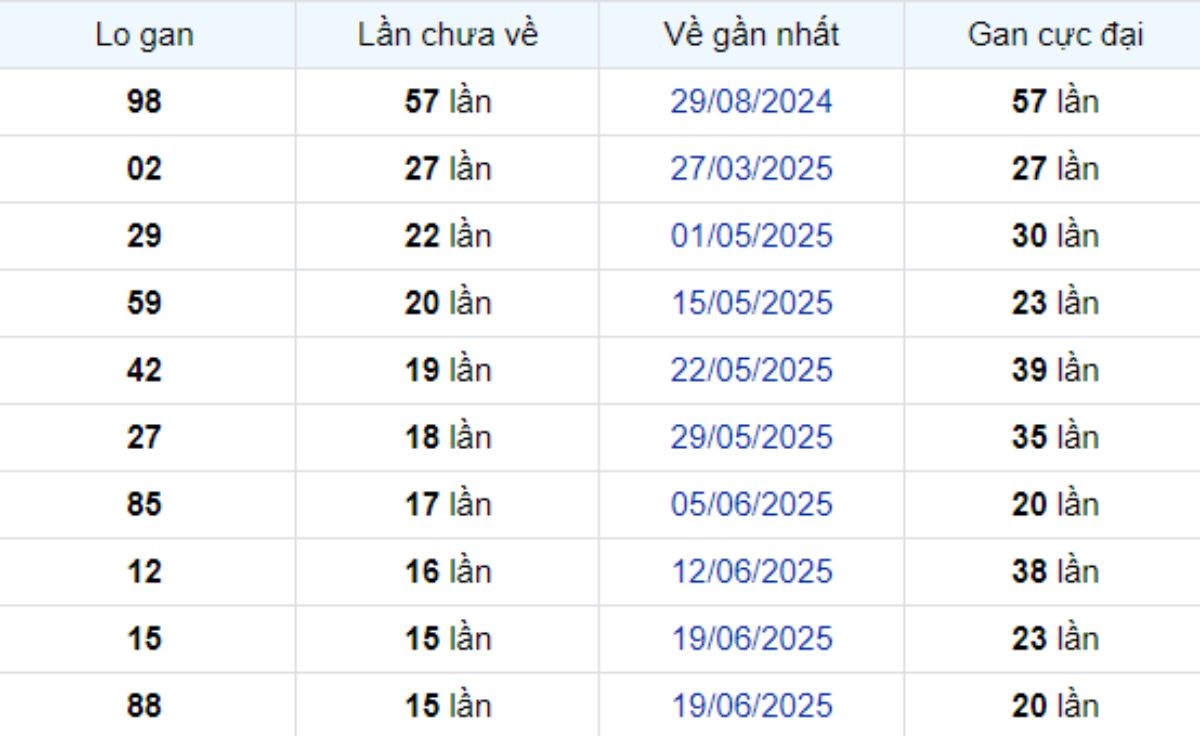 Thống kê lô gan An Giang 09/10/2025: