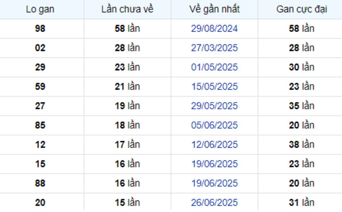 Thống kê lô gan An Giang 16/10/2025: