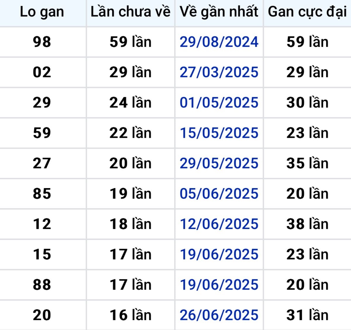 Thống kê lô gan An Giang 23/10/2025: