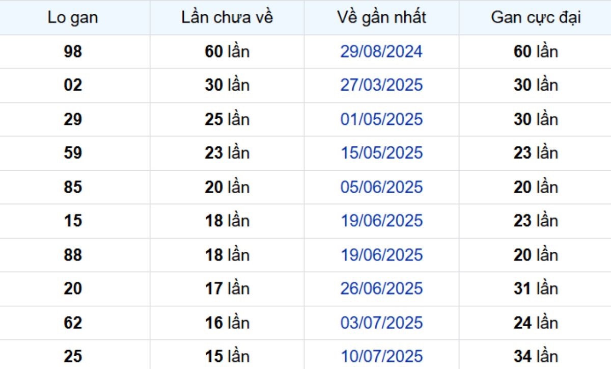 Thống kê lô gan An Giang 30/10/2025: