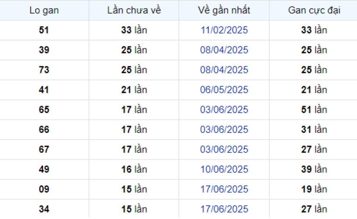Thống kê lô gan Bạc Liêu 07/10/2025:
