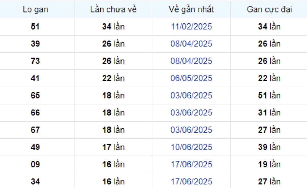 Thống kê lô gan Bạc Liêu 14/10/2025: