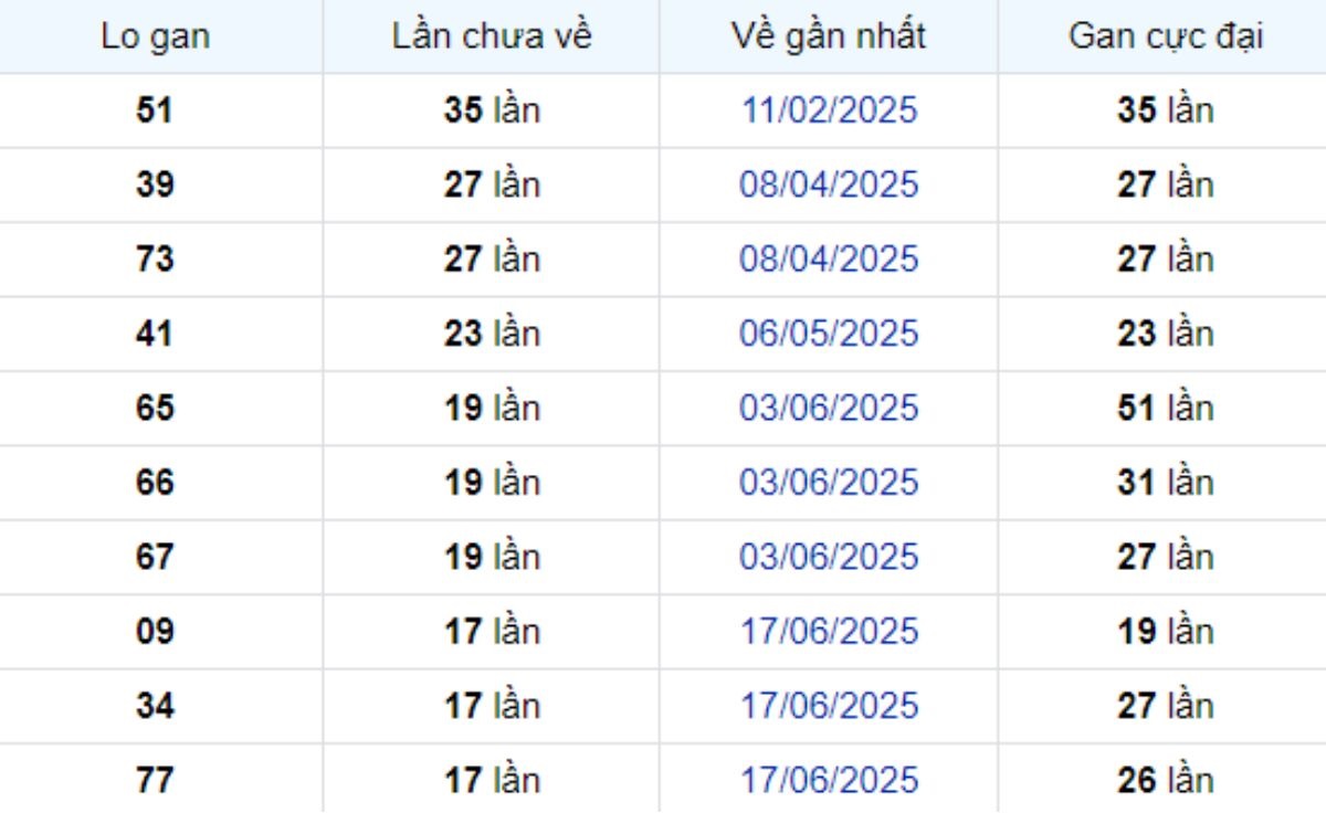 Thống kê lô gan Bạc Liêu 21/10/2025: