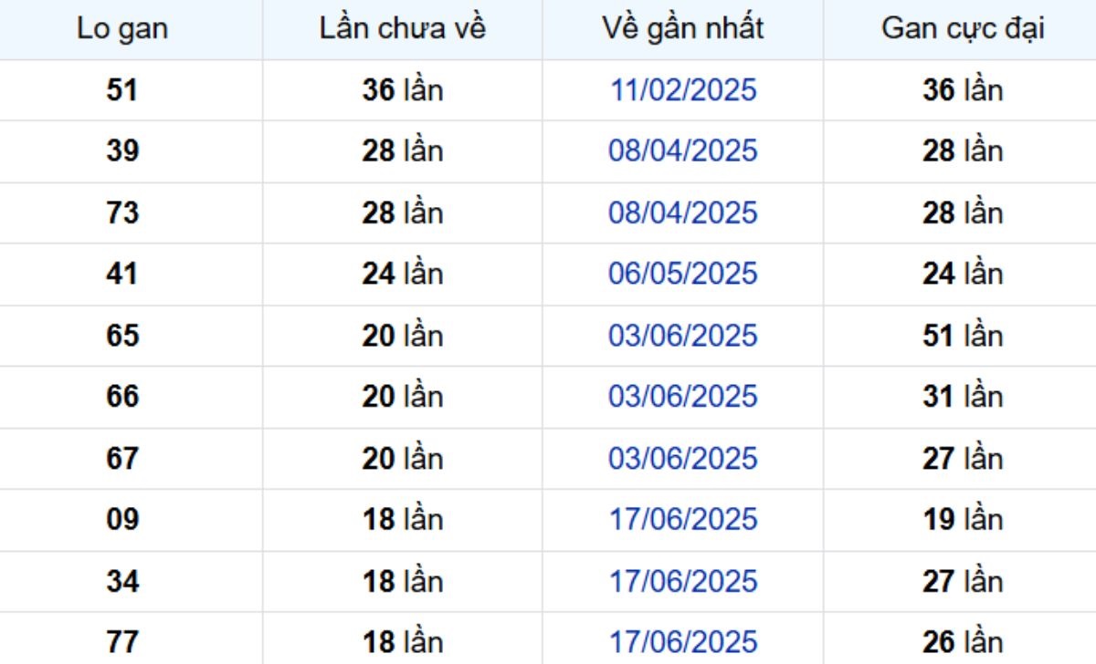 Thống kê lô gan Bạc Liêu 28/10/2025: