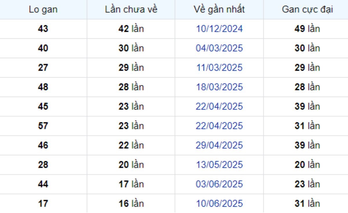 Thống kê lô gan Bến Tre 07/10/2025: