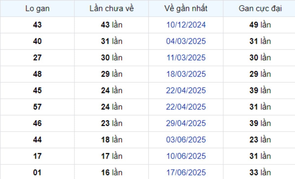 Thống kê lô gan Bến Tre 14/10/2025: