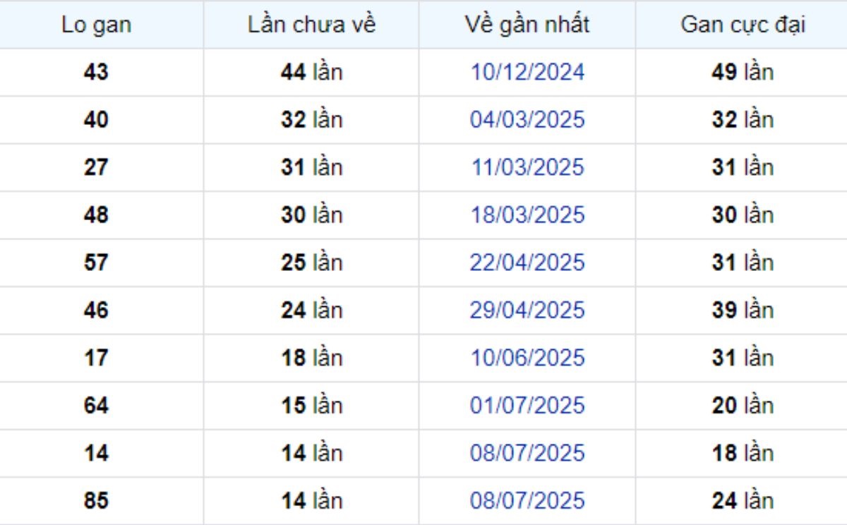 Thống kê lô gan Bến Tre 21/10/2025:
