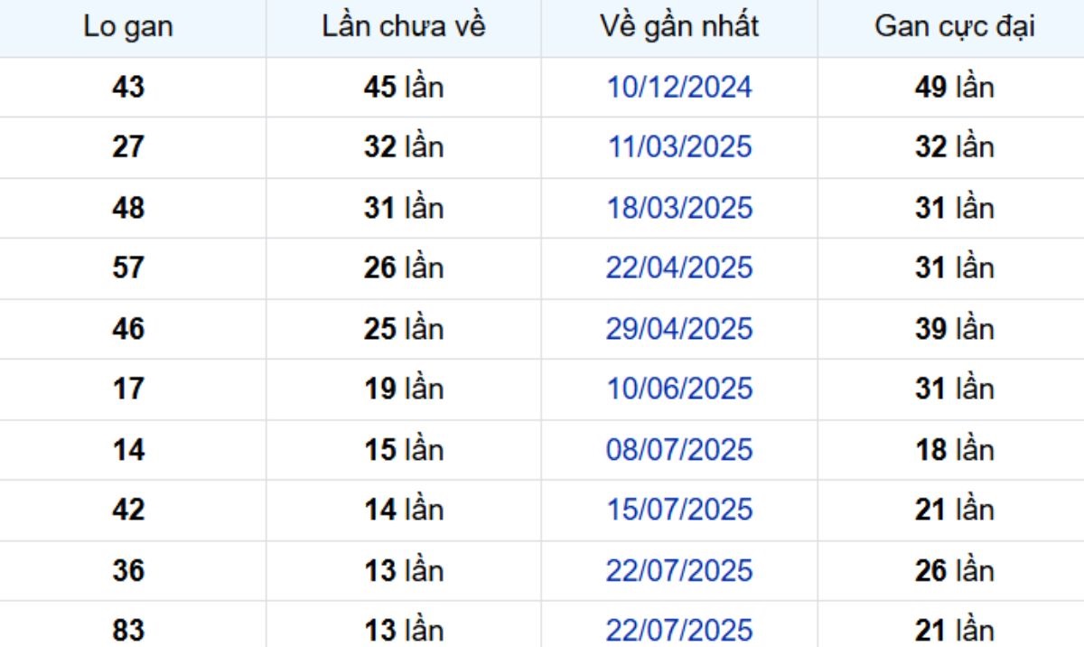 Thống kê lô gan Bến Tre 28/10/2025: