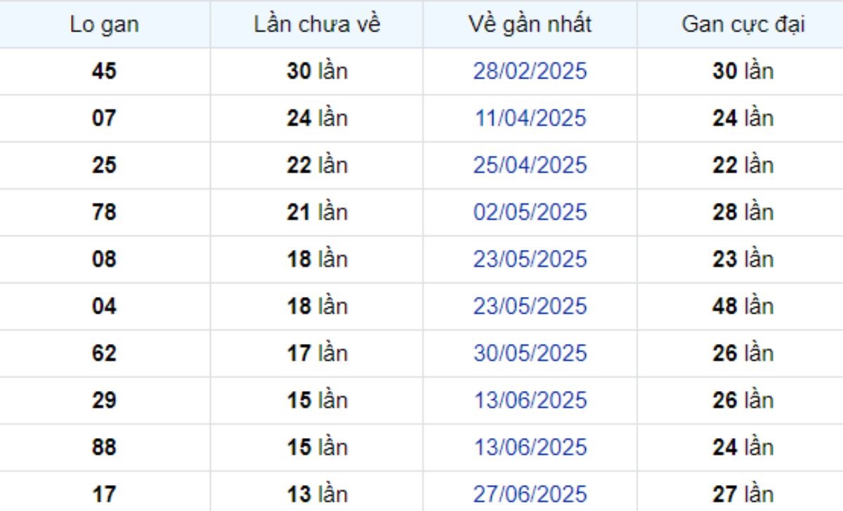 Thống kê lô gan Bình Dương ngày 03/10/2025: