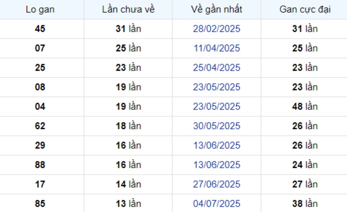 Thống kê lô gan Bình Dương ngày 10/10/2025: