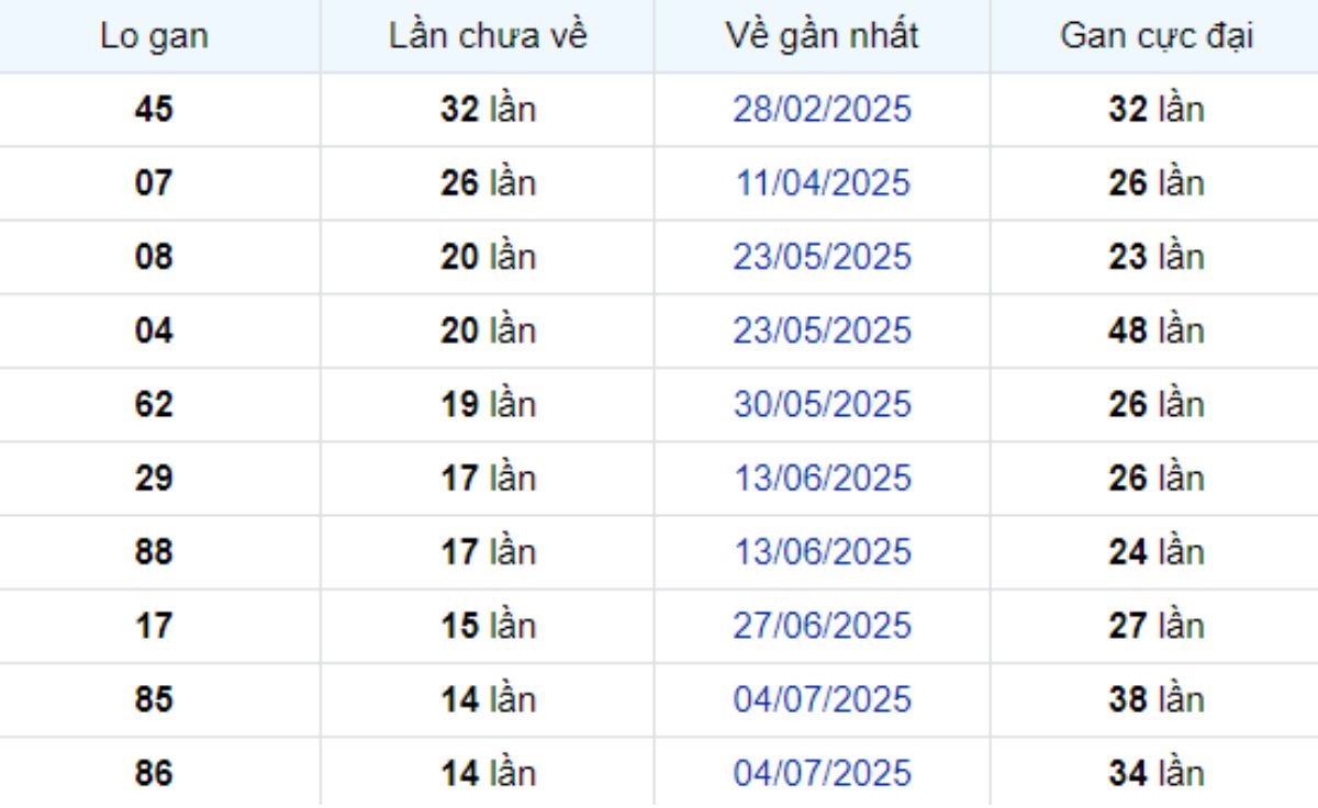 Thống kê lô gan Bình Dương ngày 17/10/2025: