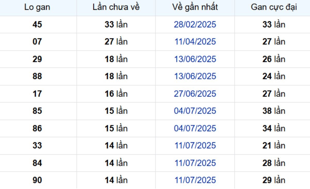Thống kê lô gan Bình Dương ngày 24/10/2025: