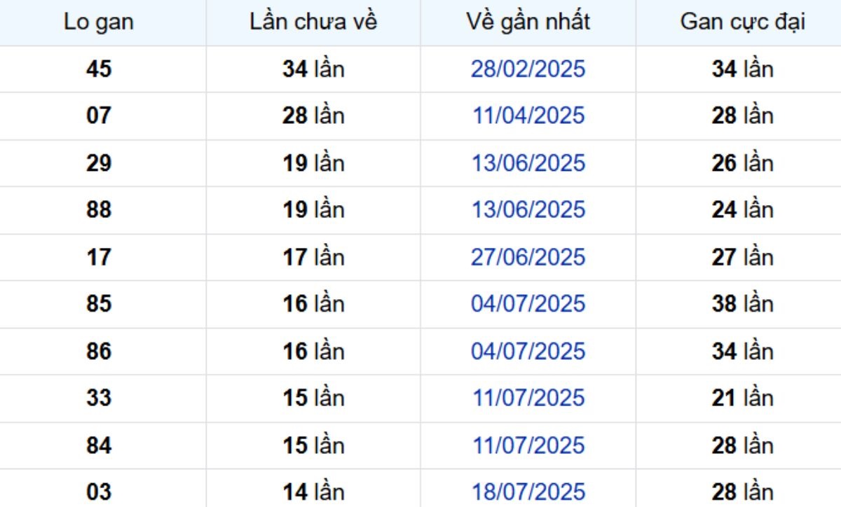 Thống kê lô gan Bình Dương ngày 31/10/2025: