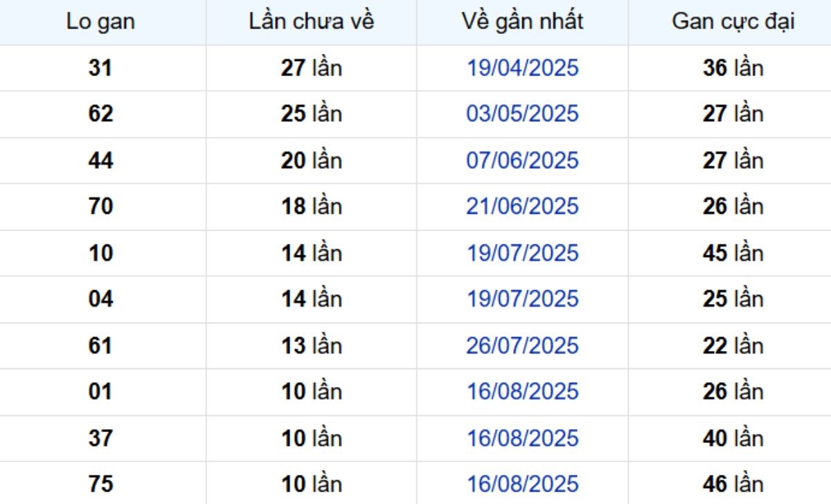 Thống kê lô gan Bình Phước ngày 01/11/2025: