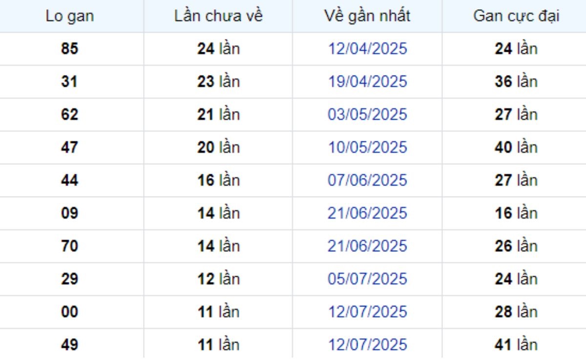 Thống kê lô gan Bình Phước ngày 04/10/2025: