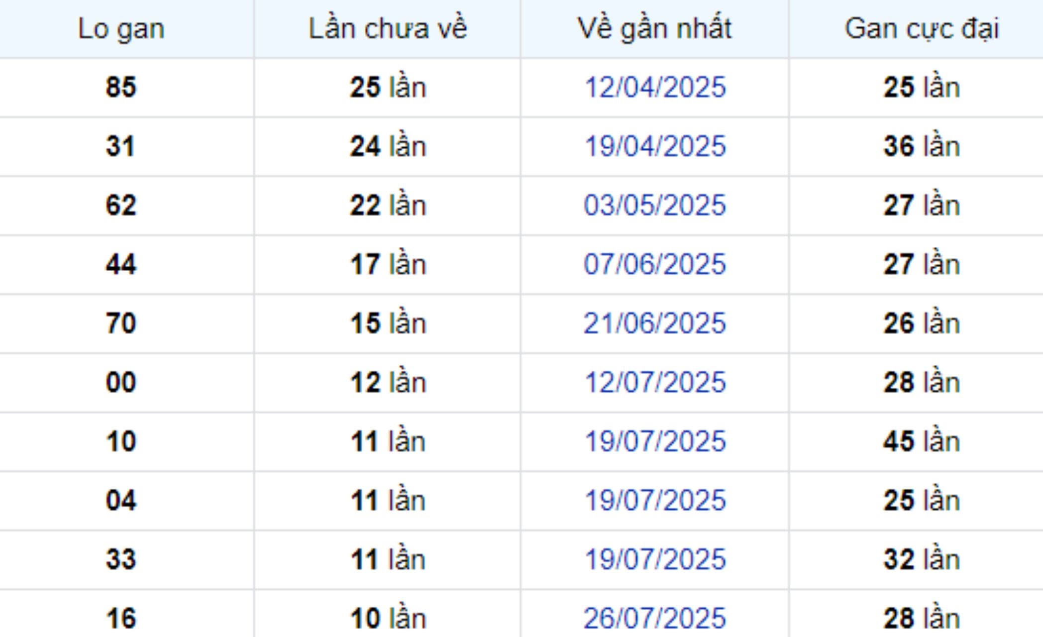 Thống kê lô gan Bình Phước ngày 11/10/2025: