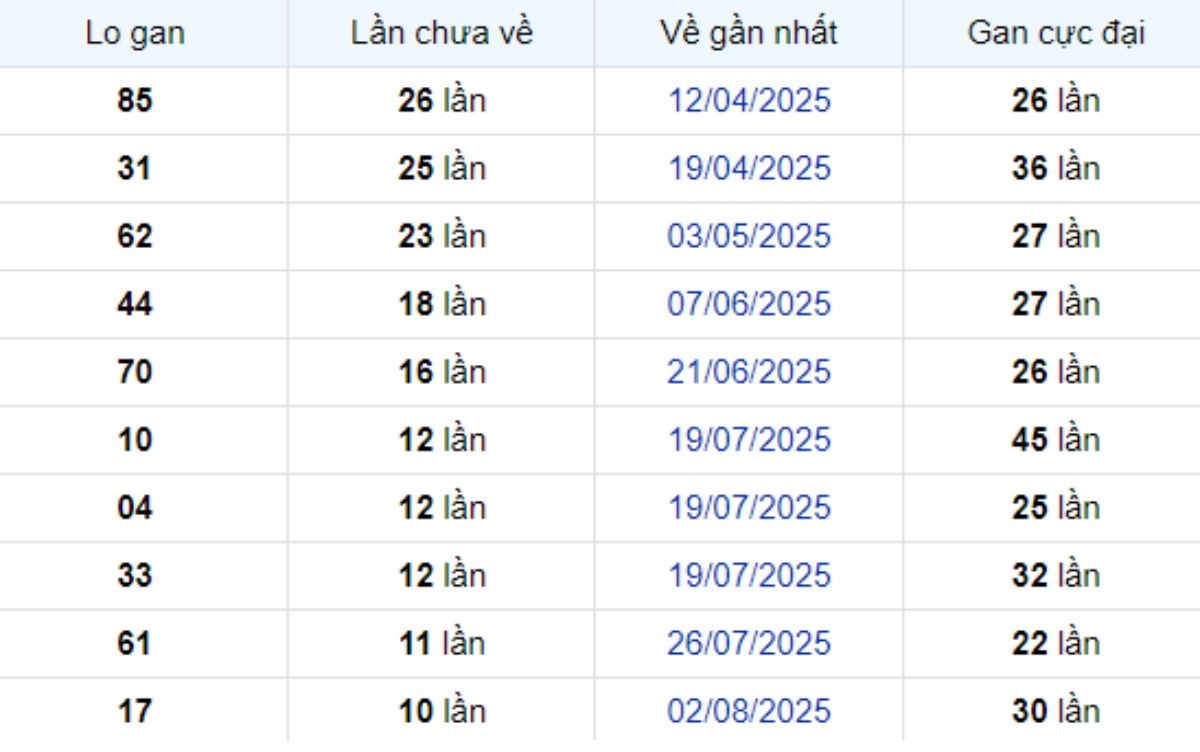 Thống kê lô gan Bình Phước ngày 18/10/2025: