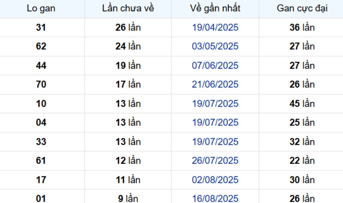 Thống kê lô gan Bình Phước ngày 25/10/2025: