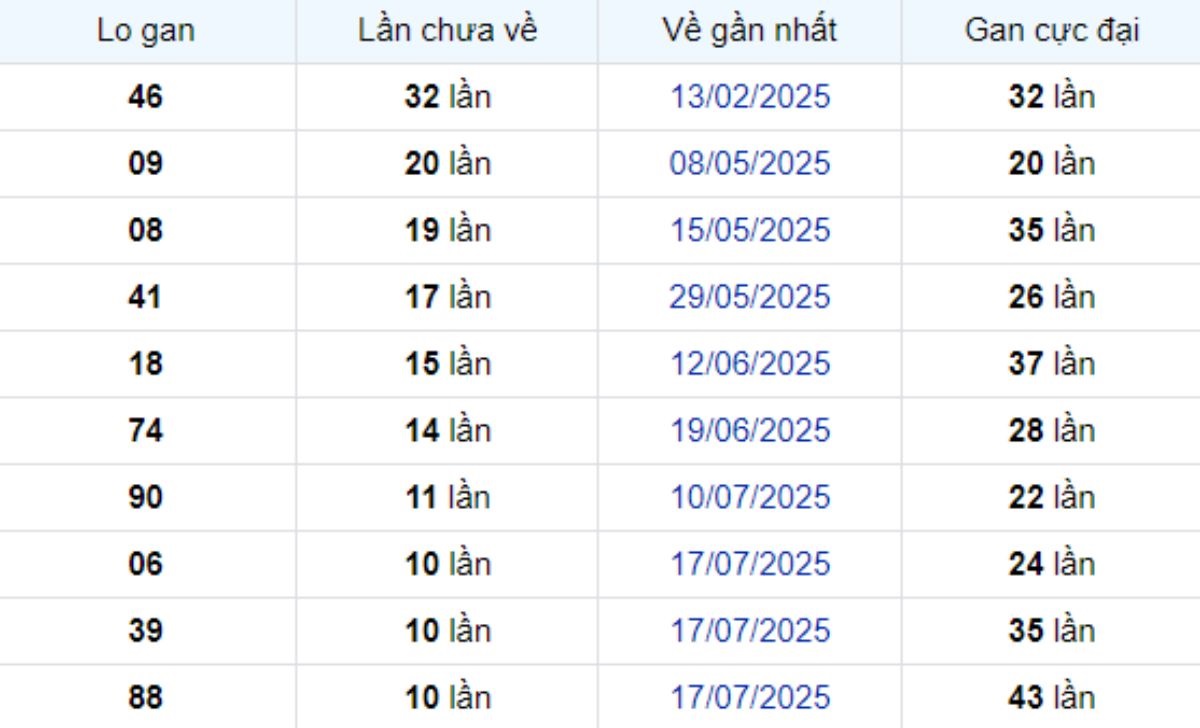 Thống kê lô gan Bình Thuận 02/10/2025: