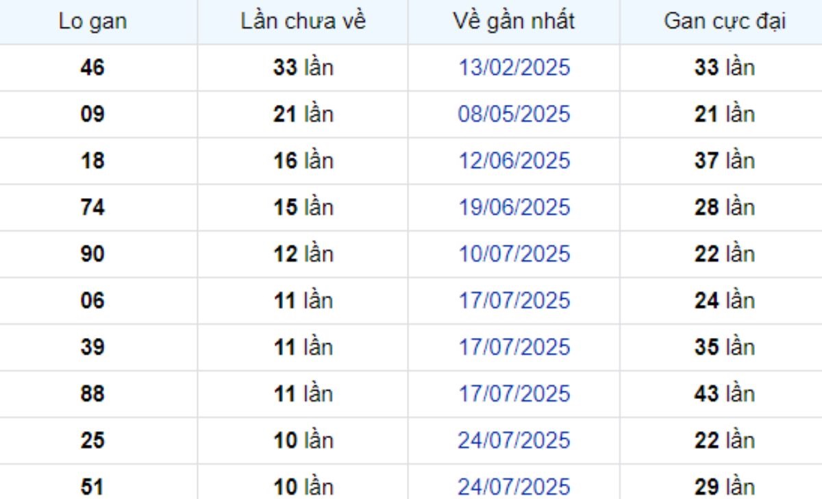 Thống kê lô gan Bình Thuận 09/10/2025: