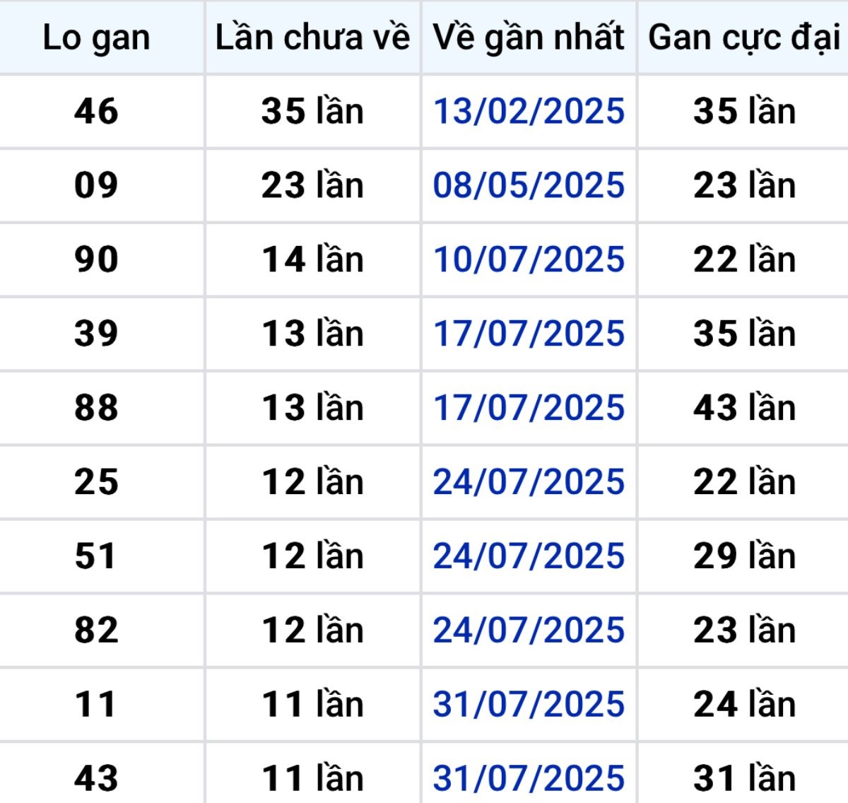 Thống kê lô gan Bình Thuận 23/10/2025:
