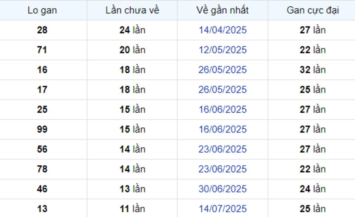 Thống kê lô gan Cà Mau 06/10/2025: