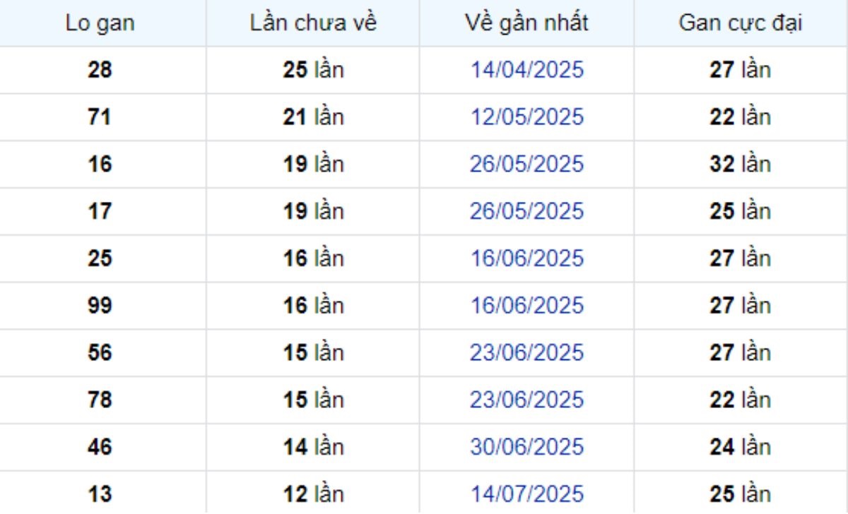 Thống kê lô gan Cà Mau 13/10/2025: