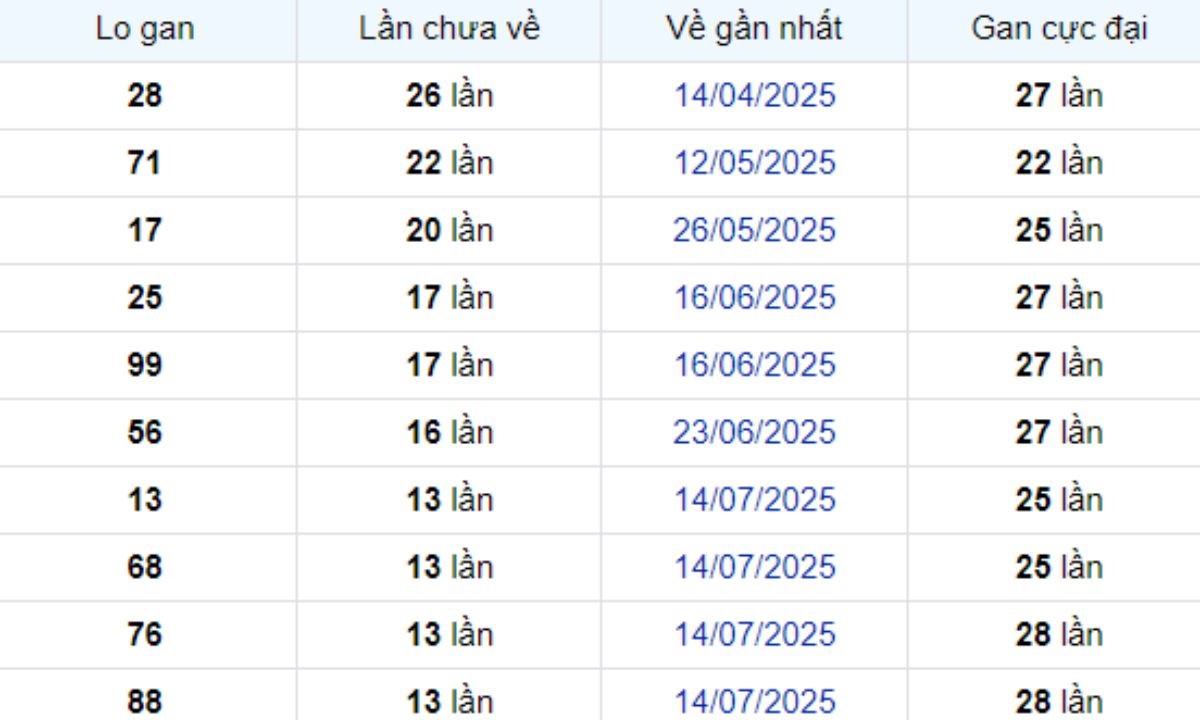 Thống kê lô gan Cà Mau 20/10/2025: