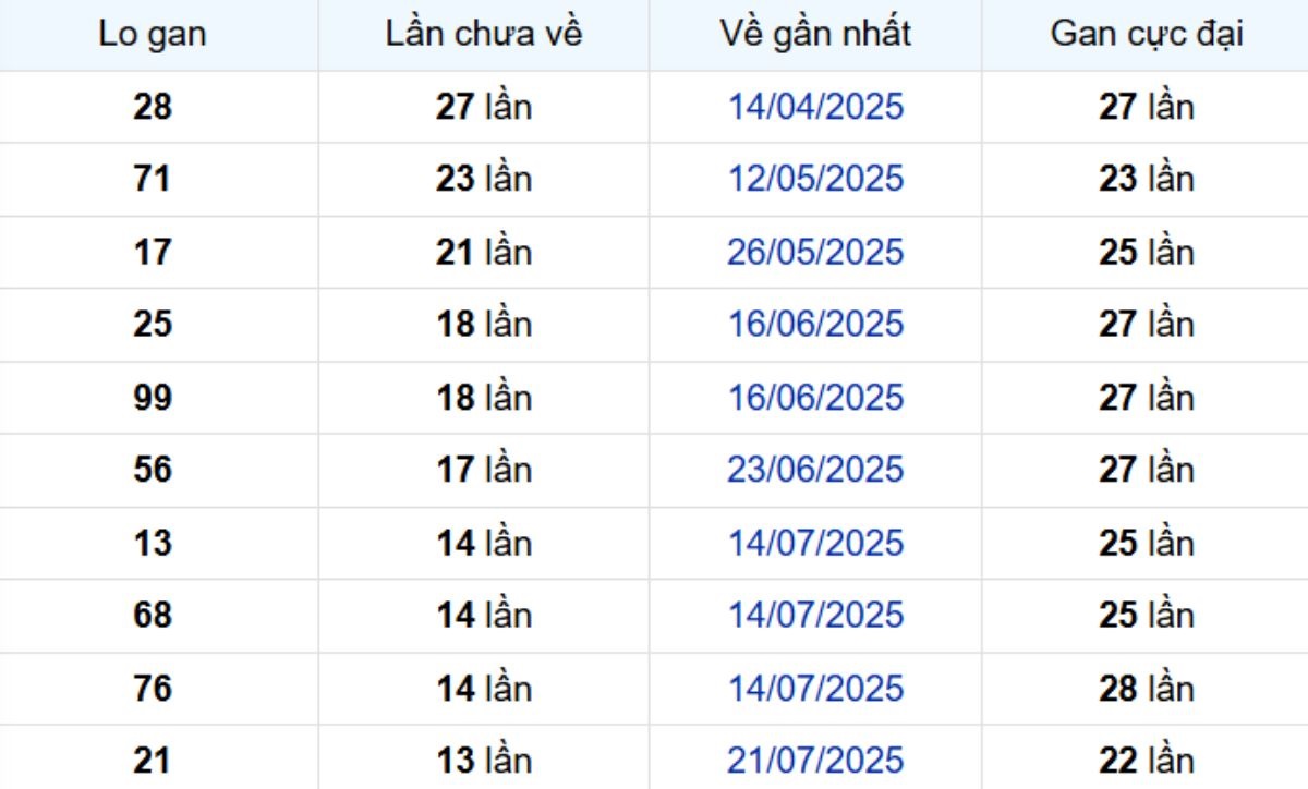 Thống kê lô gan Cà Mau 27/10/2025: