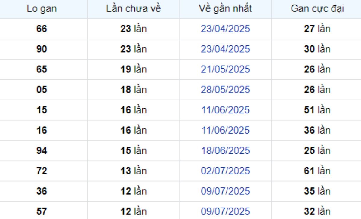 Thống kê lô gan Cần Thơ 08/10/2025: