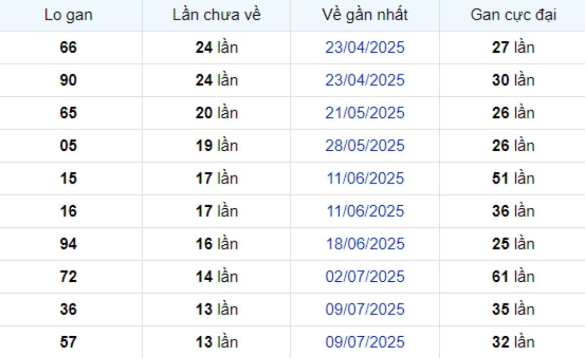 Thống kê lô gan Cần Thơ 15/10/2025: