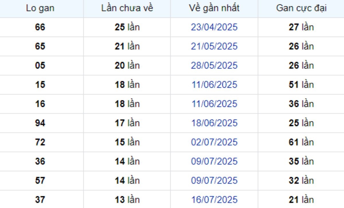 Thống kê lô gan Cần Thơ 22/10/2025: